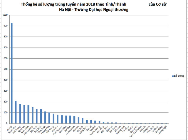 Thống kê số lượng thí sinh trúng tuyển ở các tỉnh vào trường ĐH Ngoại thương năm 2018.