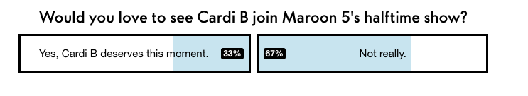 Số người cho rằng Cardi B không nên tham gia đang chiếm ưu thế.