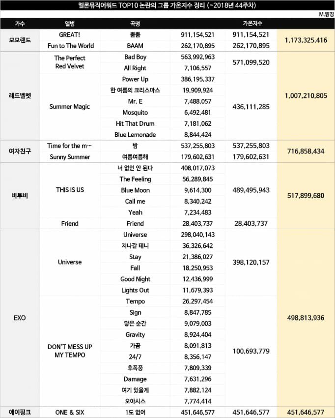Các nghệ sĩ có điểm digital cao nhất trên MelOn: Red Velvet đứng thứ 2, GFRIEND đứng thứ 3.
