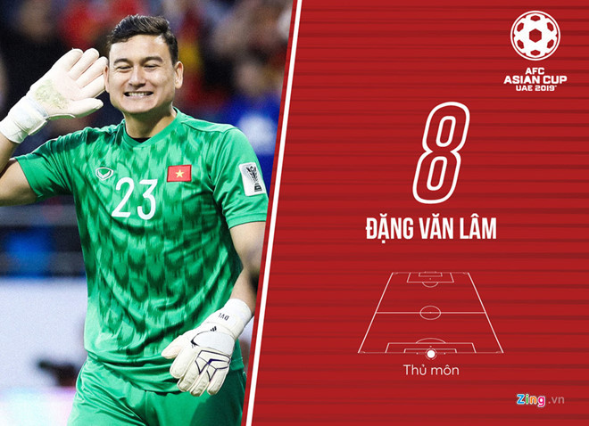Tại Asian Cup vừa qua, màn trình diễn của Văn Lâm được chấm điểm 8 và xứng đáng với vai trò thủ thành số 1 của đội tuyển Việt Nam. Điểm mạnh nhất của Văn Lâm là sự ổn định và khả năng chơi bóng bổng. Đồ họa: Minh Phúc. Tại Asian Cup vừa qua, màn trình diễn của Văn Lâm được chấm điểm 8 và xứng đáng với vai trò thủ thành số 1 của đội tuyển Việt Nam. Điểm mạnh nhất của Văn Lâm là sự ổn định và khả năng chơi bóng bổng. Đồ họa: Minh Phúc.