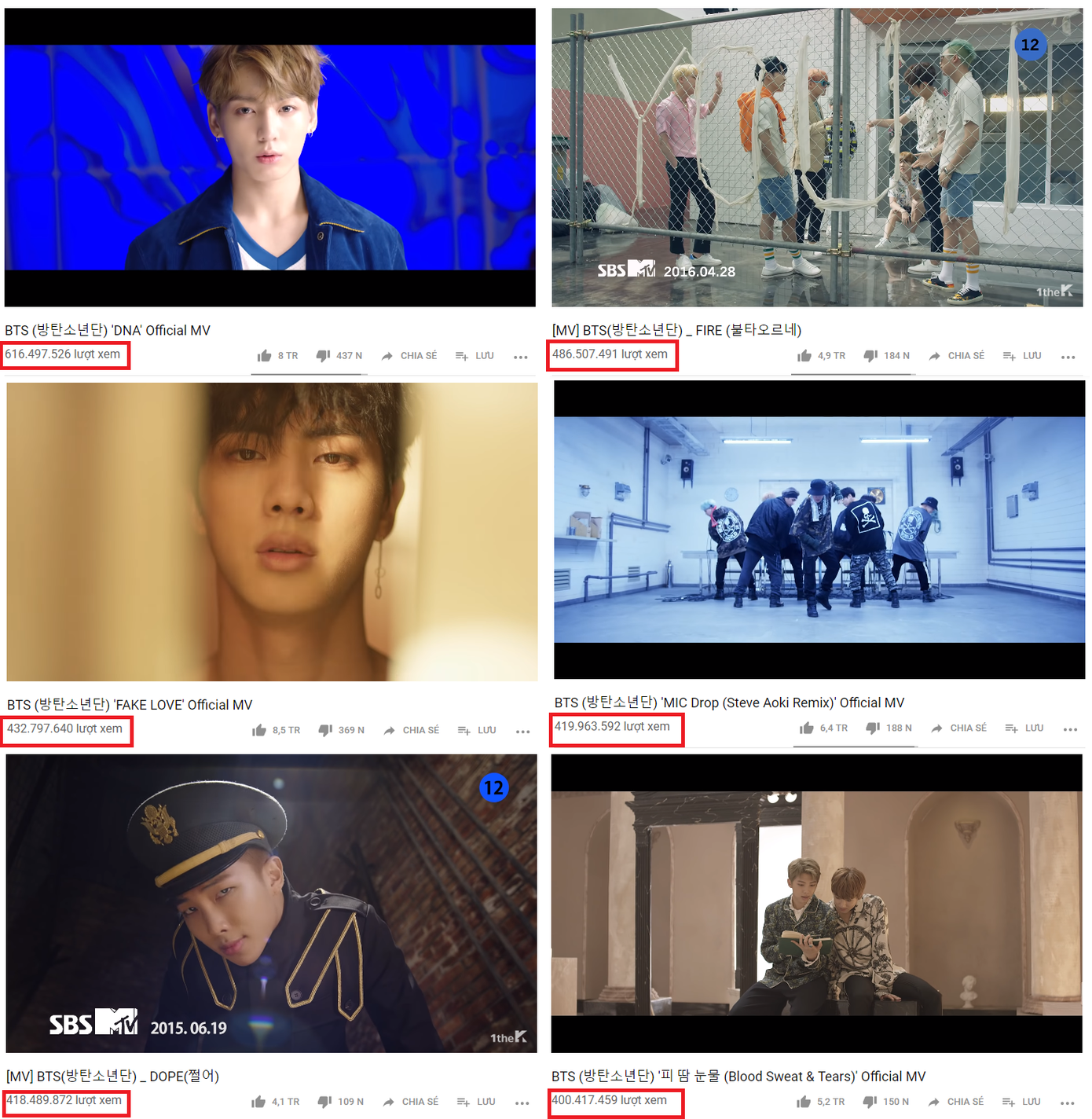 Blood Sweat &amp; Tears đã trở thành MV thứ 6 của BTS chạm mốc 400 triệu lượt xem.