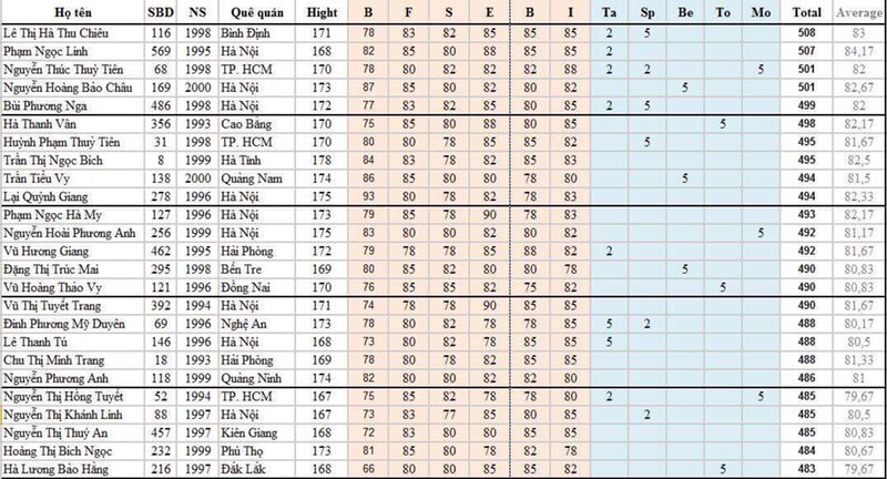 Bảng điểm của thí sinh vòng chung kết cuộc thi Hoa hậu Việt Nam 2018 được dân mạng truyền nhau.