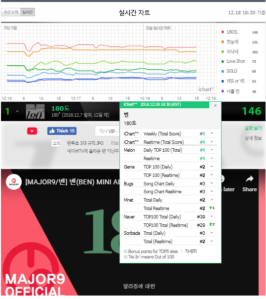 Tại thời điểm thực hiện bài viết này, 180˚đang chiếm giữ hạng 1 iChart và đồng thời thống lĩnh BXH hàng đầu Hàn Quốc - MelOn. (Ảnh chụp màn hình). Tại thời điểm thực hiện bài viết này, 180˚đang chiếm giữ hạng 1 iChart và đồng thời thống lĩnh BXH hàng đầu Hàn Quốc - MelOn. (Ảnh chụp màn hình).