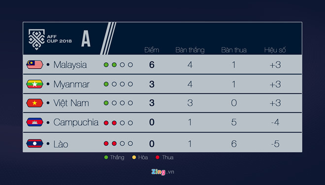 Cục diện bảng A sau hai vòng đấu. Đồ họa: Minh Phúc.