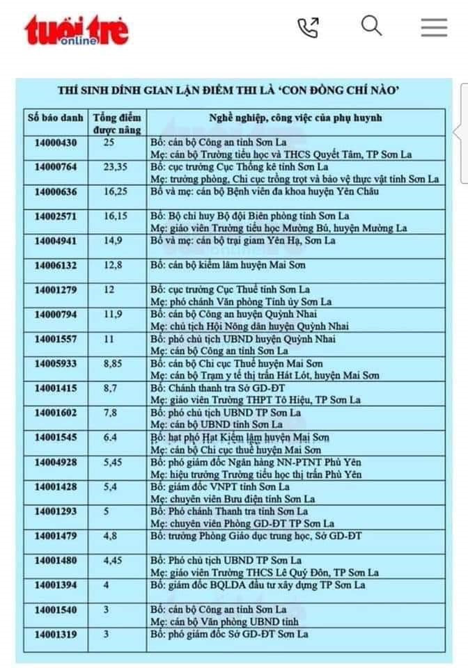 Danh sách thí sinh và phụ huynh gian lận trong kỳ thi THPT quốc gia 2018 vào các trường Công An, Quân đội, Sư Phạm được đăng trên báo Tuổi trẻ.