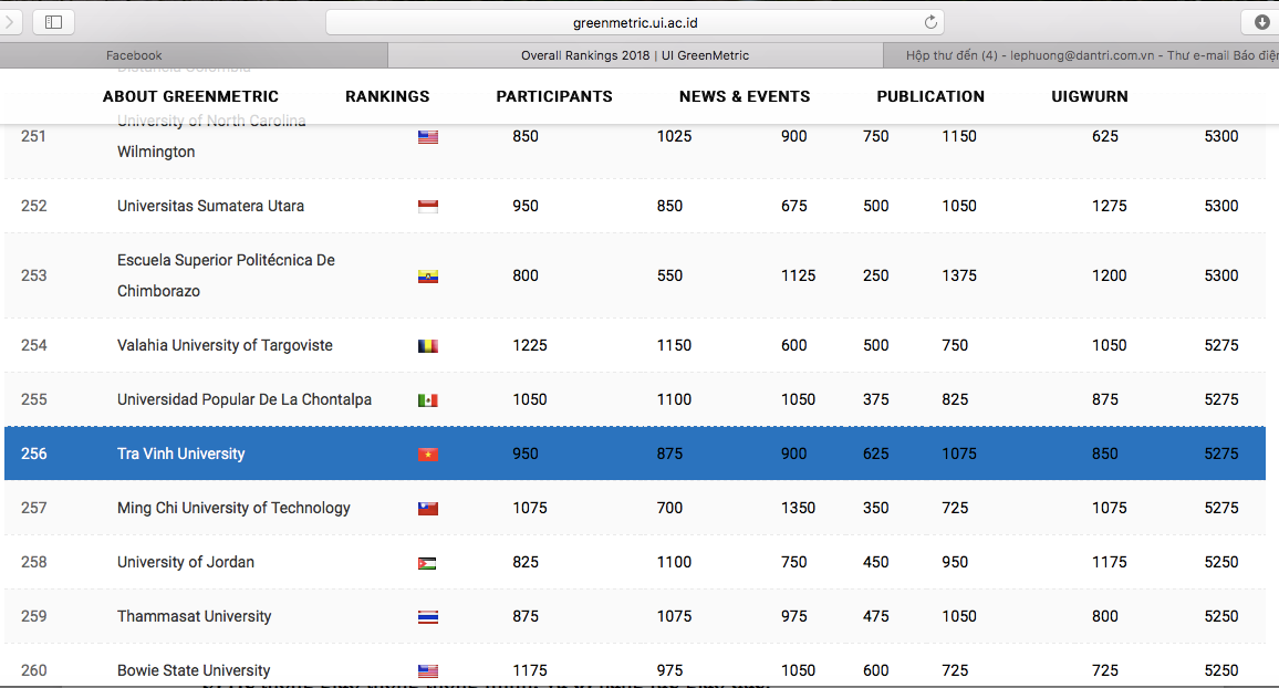 ĐH Trà Vinh là trường đại học thứ hai của Việt Nam lọt top 300 trường phát triển bền vững là một bất ngờ.