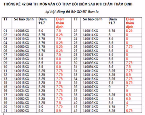 Có 42 bài thi môn văn ở Sơn La bị hạ điểm sau chấm thẩm định. ẢNH QUÝ HIÊN