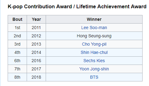 Những chủ nhân của giải thưởng K-Pop Contribution of the Year qua các năm tại Gaon Chart Music Awards.
