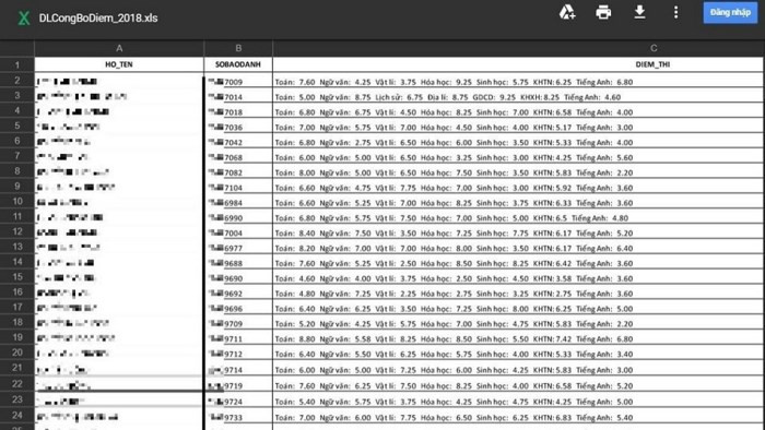 Kết quả điểm thi THPT Quốc gia năm 2018 của Nghệ An bị phát tán trên mạng xã hội trước giờ cho phép công bố theo quy chế.