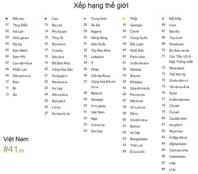 Việt Nam đứng thứ 41 trên bảng xếp hạng của các quốc gia và vùng lãnh thổ. Ảnh chụp màn hình.