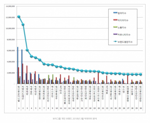 BXH thương hiệu giá trị thành viên boygroup Kpop tháng 3 được công bố thu hút nhiều sự chú ý.