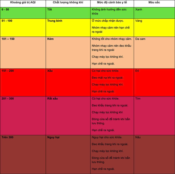 6 cấp độ cảnh báo khác nhau dựa trên thang điểm AQI. (Ảnh: Internet)