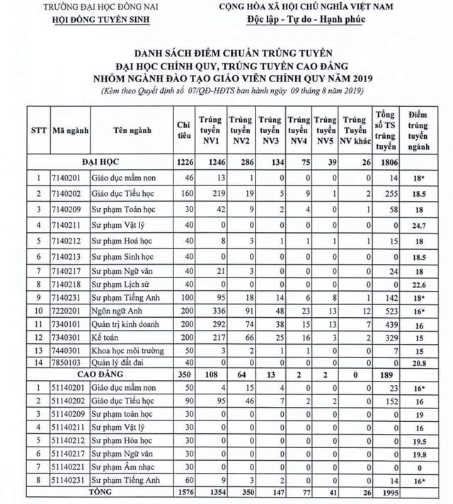 Điểm chuẩn và số lượng thí sinh trúng tuyển vào trường ĐH Đồng Nai năm 2019.