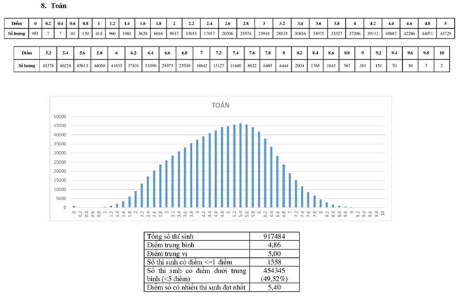 Phổ điểm môn Toán năm 2018 có gần 1.000 điểm 0 nhưng năm 2019 lại không có bài thi nào môn này 0 điểm. Ảnh: Bộ GD&amp;ĐT.