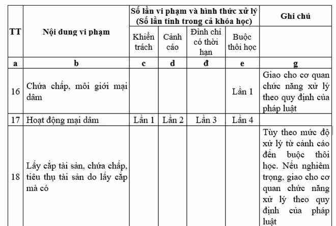 Khung xử lý vi phạm hành vi mại dâm trong dự thảo của Bộ GD&amp;ĐT.