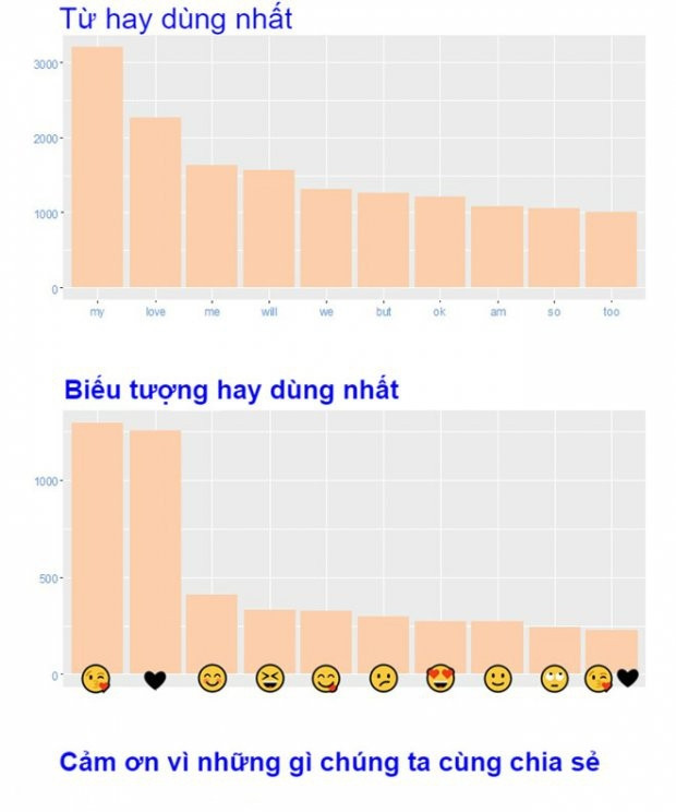 Biểu đồ thống kê chi tiết đến từng chữ cái, từng biểu tượng cảm xúc thường gửi cho nhau. (Ảnh: Reddit)