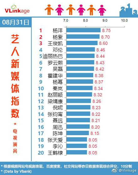 Hoắc Kiến Hoa đứng thứ 8, Châu Tấn xếp thứ 16 trong BXH ngày 31/8
