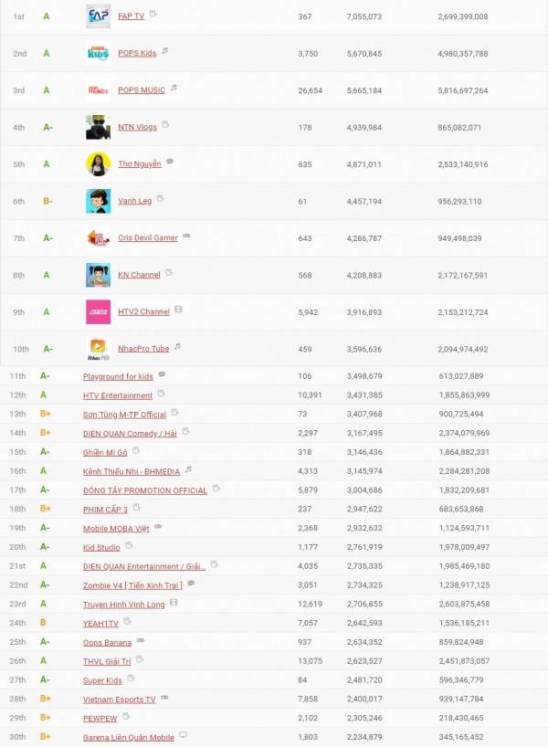 Nguồn: SocialBlade.