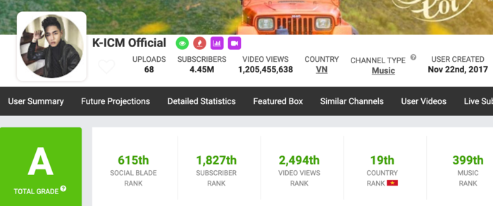 Nếu số lượng người theo dõi kênh vẫn giảm liên tục trong lượng dislike tăng đột ngột, kênh K-ICM Official trong nay mai có thể sẽ bị rớt hạng trong danh sách những kênh YouTube hàng đầu tại Việt Nam, theo thống kê của Social Blade.