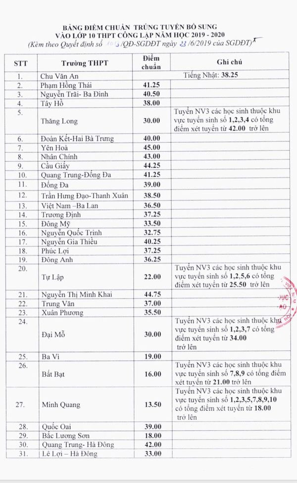 Điểm chuẩn vào lớp 10 của từng trường. (Ảnh: Báo Lao động) Điểm chuẩn vào lớp 10 của từng trường. (Ảnh: Báo Lao động)