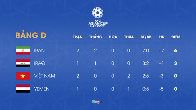 Thứ hạng bảng D sau trận đấu Việt Nam 0-2 Iran. Đồ họa: Minh Phúc.