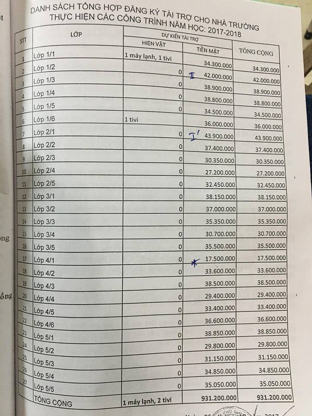 Danh sách đăng ký tài trợ cho nhà trường của từng lớp vào năm học trước tại một trường tiểu học ở TPHCM.