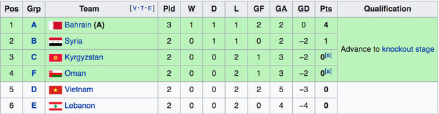 Bảng xếp hạng các đội xếp thứ ba.
