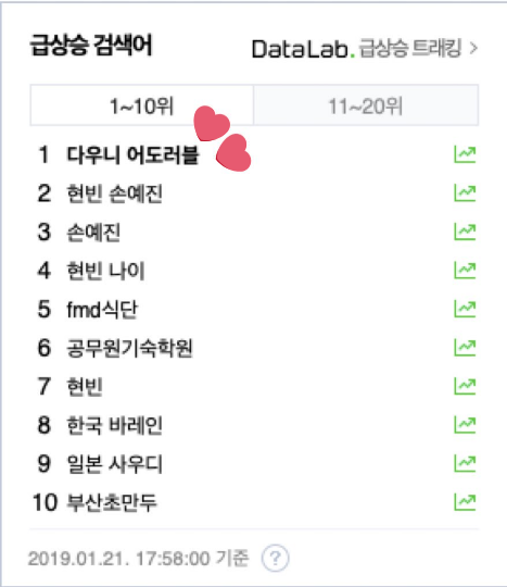 Không chỉ "quá nhanh, quá nguy hiểm" ở các cửa hàng mà A.R.M.Y còn "gây bão" trên mạng nữa. Chiều ngày 21/1, từ khóa Downy Adorable đã No.1 trên BXH tìm kiếm của Naver.