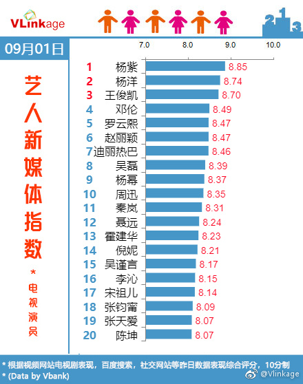 Sang ngày 1/9, Châu Tấn xếp thứ 10, Hoắc Kiến Hoa ở vị trí 13.