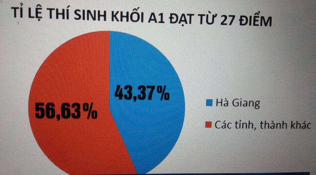 Tỉ lệ thí sinh khối A1 có điểm thi đạt từ 27 điểm của Hà Giang (xanh) và các tỉnh thành khác (đỏ). (Ảnh: vtv.vn).