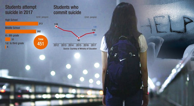 Trong năm 2017 có 114 học sinh ở Hàn Quốc tự sát. Ảnh: Chụp màn hình THE KOREA TIMES.