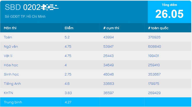 Kết quả thi THPT Quốc gia 2018 của Hoa hậu Trần Tiểu Vy.