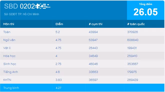 Kết quả thi THPT Quốc gia 2018 của Hoa hậu Trần Tiểu Vy.