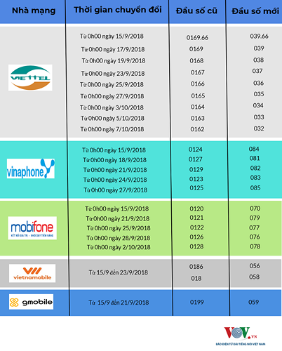 Theo kế hoạch, từ ngày mai (17/9), các nhà mạng sẽ tiếp tục các đợt chuyển đổi thuê bao 11 số cho các đầu số tiếp./.
