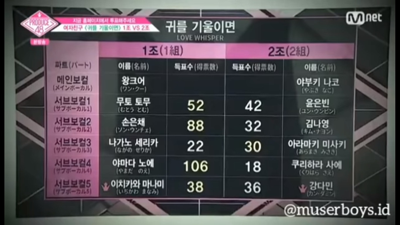 Nhóm 1 tưởng chừng đã cầm chắc chiến thắng.