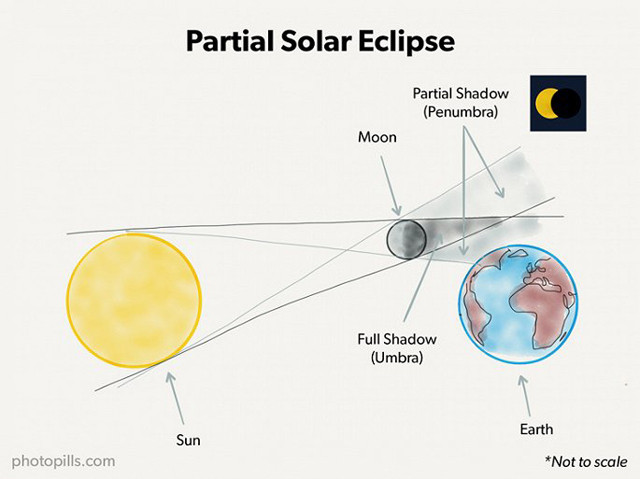 Nhật thực&nbsp;xảy ra khi Mặt Trời - Mặt Trăng - Trái Đất thẳng hàng nhau. Ảnh: Photopills.com