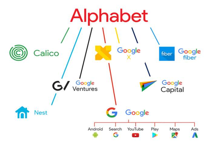 Alphabet, công ty mẹ của Google, được thành lập bởi Larry Page và Sergey Brin tháng 10/2015, thuộc top 20 công ty có lợi nhuận cao nhất theo bình chọn của tạp chí Forbes.