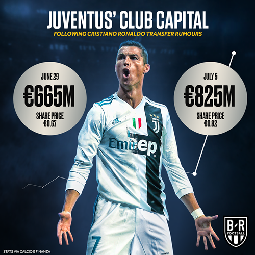 Cổ phiếu Juventus tăng vọt sau khi tin đồn Ronaldo cập bến 