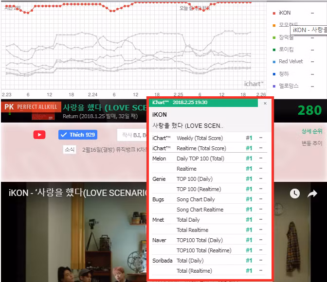 "Love Scenario" tiếp tục “càn quét” mọi BXH dù đã một tháng kể từ khi phát hành ảnh 1