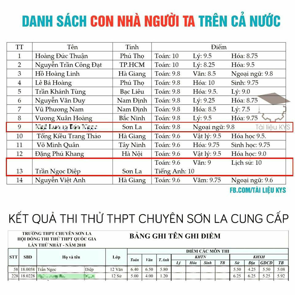 Thí sinh B.N, lớp chuyên Sử THPT Chuyên Sơn La cũng gây bất ngờ khi đạt điểm rất cao ở khối D, dù điểm thi thử trước đó là khá thấp.
