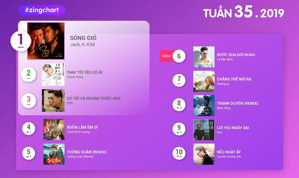 BXH Zing MP3 tuần qua.