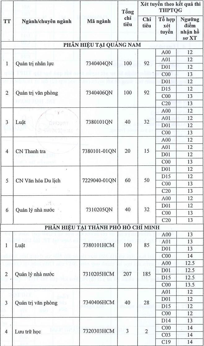 Nhiều ngành của ĐH Nội vụ đào tạo tại phân hiệu Quảng Nam và TP.HCM chỉ lấy điểm sàn 12. Nhiều ngành của ĐH Nội vụ đào tạo tại phân hiệu Quảng Nam và TP.HCM chỉ lấy điểm sàn 12.