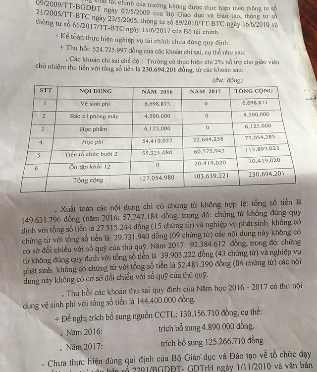 Sở GD-ĐT TPHCM đã có kết luận thanh tra sai phạm tài chính tại Trường THPT Trần Quang Khải.