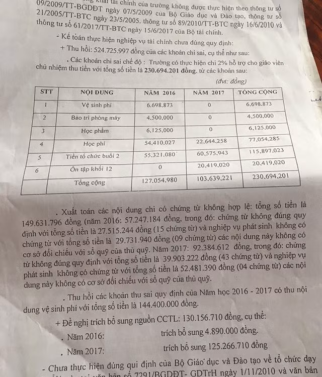Sở GD-ĐT TPHCM đã có kết luận thanh tra sai phạm tài chính tại Trường THPT Trần Quang Khải.