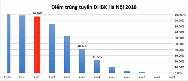 Điểm trúng tuyển vào trường ĐH Bách khoa Hà Nội năm 2018.