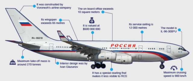 Nó có chiều dài gần 65m và sải cánh hơn 65m. Trọng lượng tối đa khi cất cánh của IL-96-300PU là 270 tấn và tốc độ tối đa 900km/h.