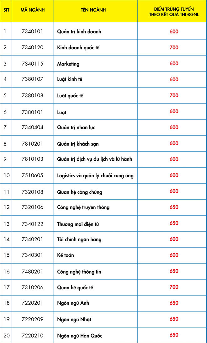 Điểm trúng tuyển ĐH Kinh tế - Tài chính TP.HCM dựa trên kết quả thi đánh giá năng lực của ĐH Quốc gia TP.HCM. Ảnh chụp màn hình. Điểm trúng tuyển ĐH Kinh tế - Tài chính TP.HCM dựa trên kết quả thi đánh giá năng lực của ĐH Quốc gia TP.HCM. Ảnh chụp màn hình.