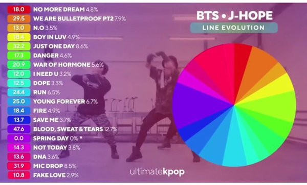 Line hát của J-Hope thường ít nhất nhóm