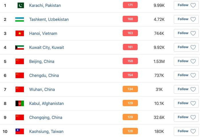 Hà Nội nằm trong số 10 thành phố có chất lượng không khí tệ nhất thế giới, theo AirVisual. (Ảnh chụp màn hình ở thời điểm thực hiện bài viết)