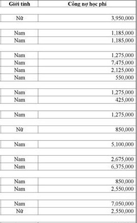 Nhiều sinh viên nợ học phí có nguy cơ bị cấm thi. Ảnh: Chụp màn hình.